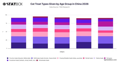 Cat Treat Types Given by Age Group in China 2026