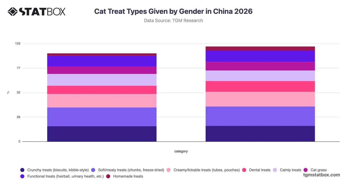 Cat Treat Types Given by Gender in China 2026