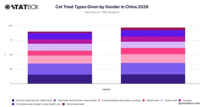 Cat Treat Types Given by Gender in China 2026
