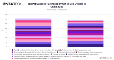 Top Pet Supplies Purchased by Cat vs Dog Owners in China 2026