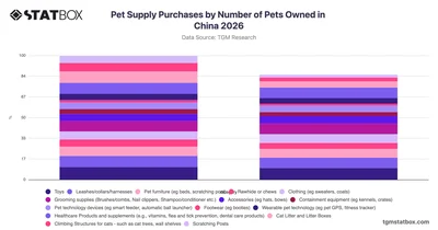 Pet Supply Purchases by Number of Pets Owned in China 2026