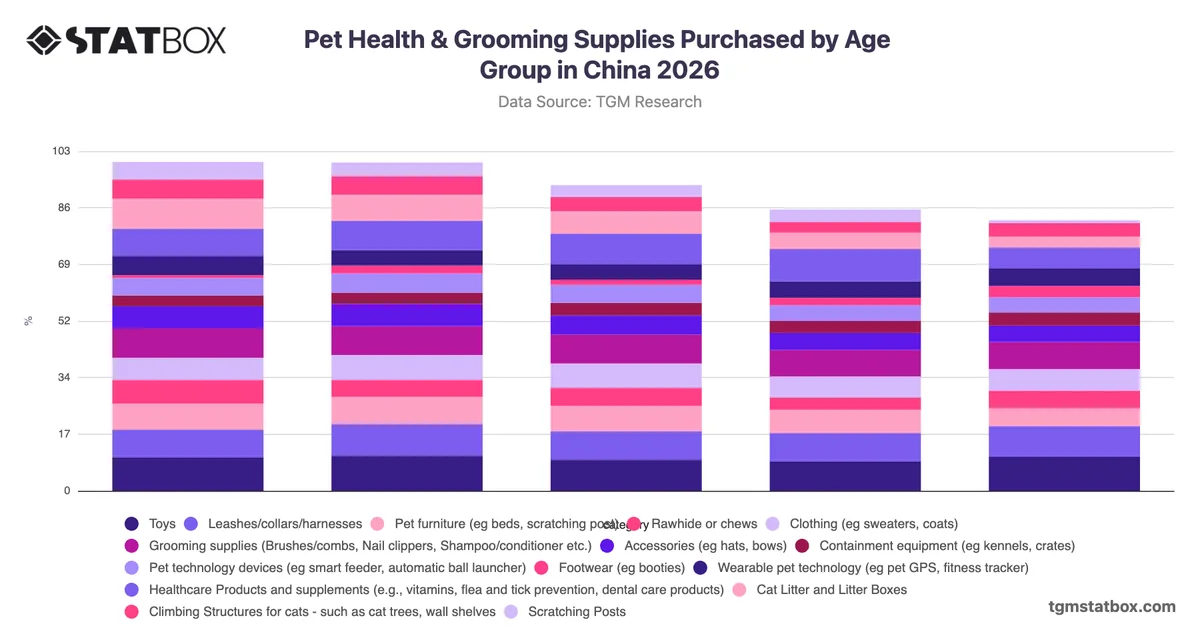 Pet Health & Grooming Supplies Purchased by Age Group in China 2026