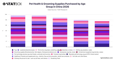 Pet Health & Grooming Supplies Purchased by Age Group in China 2026