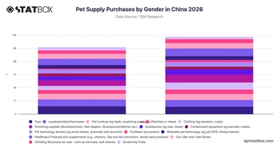 Pet Supply Purchases by Gender in China 2026