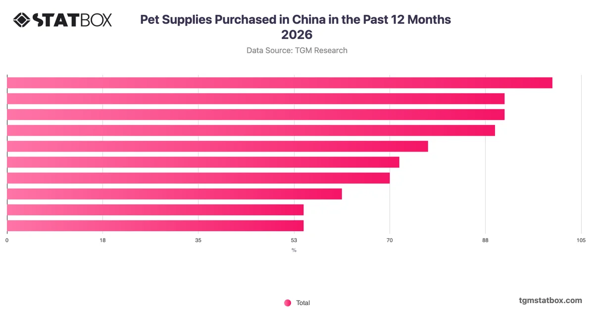 Pet Supplies Purchased in China in the Past 12 Months 2026
