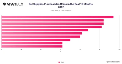 Pet Supplies Purchased in China in the Past 12 Months 2026