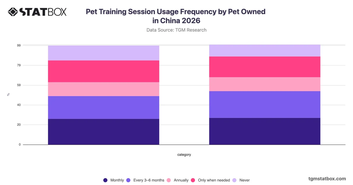 Pet Training Session Usage Frequency by Pet Owned in China 2026