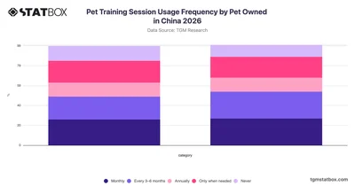 Pet Training Session Usage Frequency by Pet Owned in China 2026