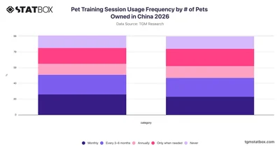 Pet Training Session Usage Frequency by # of Pets Owned in China 2026