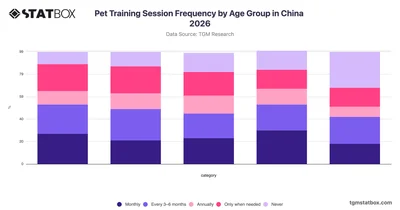 Pet Training Session Frequency by Age Group in China 2026