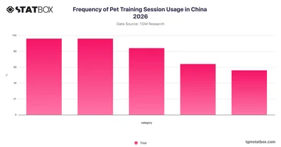 Frequency of Pet Training Session Usage in China 2026