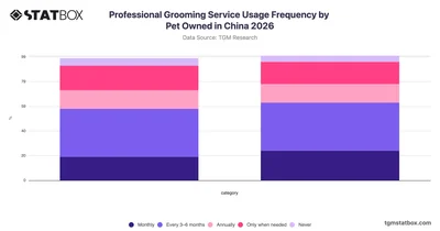 Professional Grooming Service Usage Frequency by Pet Owned in China 2026