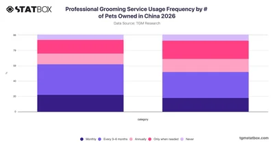Professional Grooming Service Usage Frequency by # of Pets Owned in China 2026