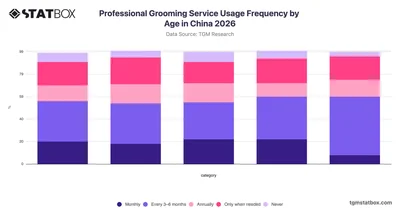 Professional Grooming Service Usage Frequency by Age in China 2026