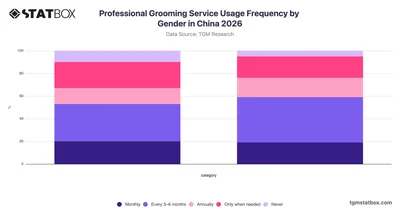 Professional Grooming Service Usage Frequency by Gender in China 2026