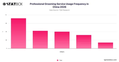 Professional Grooming Service Usage Frequency in China 2026