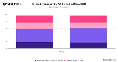 Vet Visit Frequency by Pet Owned in China 2026