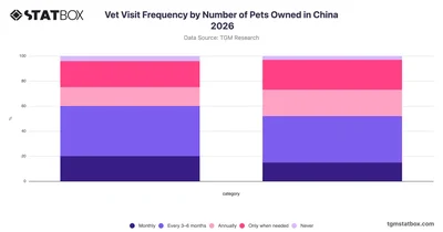 Vet Visit Frequency by Number of Pets Owned in China 2026