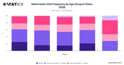 Veterinarian Visit Frequency by Age Group in China 2026
