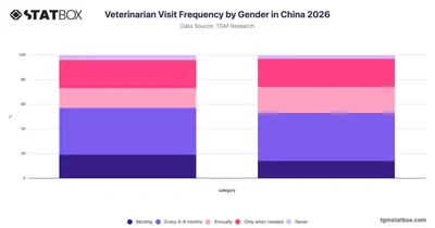 Veterinarian Visit Frequency by Gender in China 2026