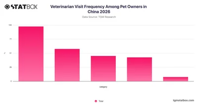 Veterinarian Visit Frequency Among Pet Owners in China 2026