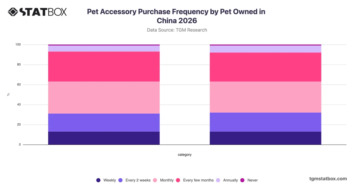 Pet Accessory Purchase Frequency by Pet Owned in China 2026