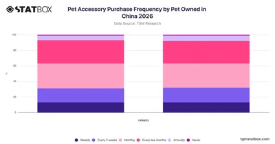 Pet Accessory Purchase Frequency by Pet Owned in China 2026