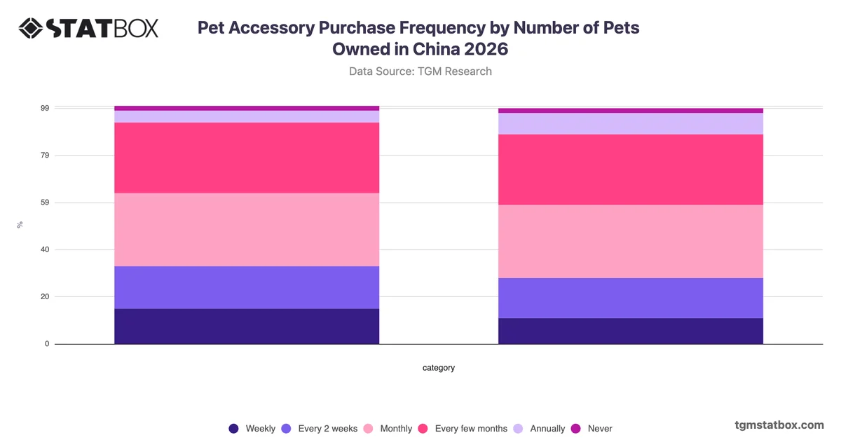 Pet Accessory Purchase Frequency by Number of Pets Owned in China 2026
