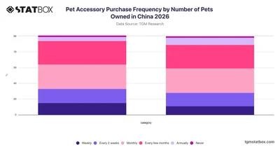 Pet Accessory Purchase Frequency by Number of Pets Owned in China 2026