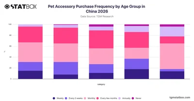 Pet Accessory Purchase Frequency by Age Group in China 2026