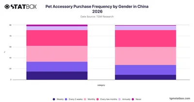 Pet Accessory Purchase Frequency by Gender in China 2026