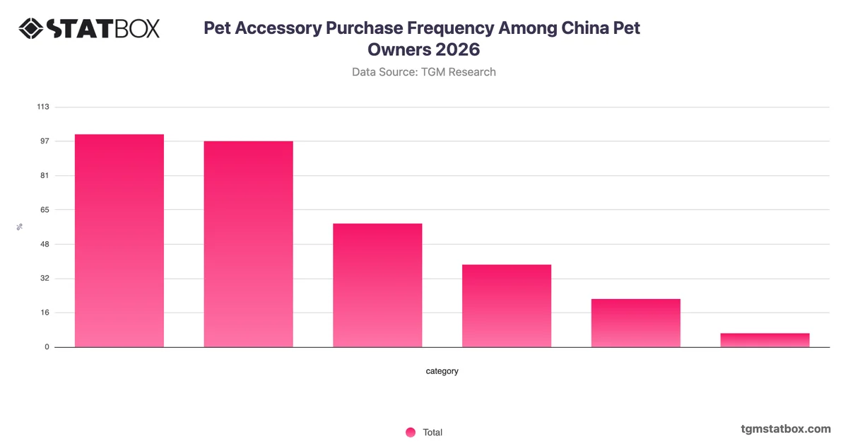 Pet Accessory Purchase Frequency Among China Pet Owners 2026