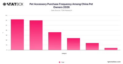 Pet Accessory Purchase Frequency Among China Pet Owners 2026