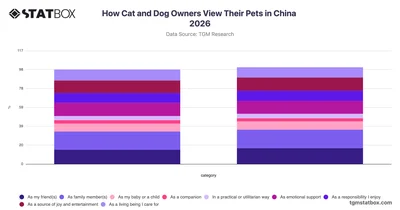 How Cat and Dog Owners View Their Pets in China 2026