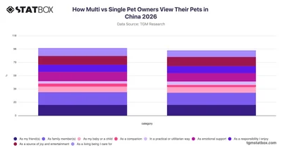 How Multi vs Single Pet Owners View Their Pets in China 2026