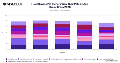 How Chinese Pet Owners View Their Pets by Age Group China 2026