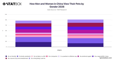 How Men and Women in China View Their Pets by Gender 2026