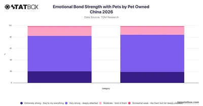 Emotional Bond Strength with Pets by Pet Owned China 2026