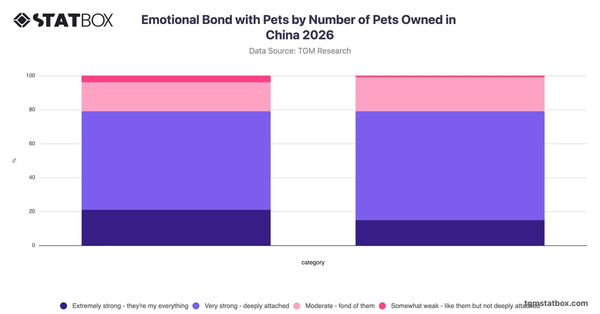 Emotional Bond with Pets by Number of Pets Owned in China 2026