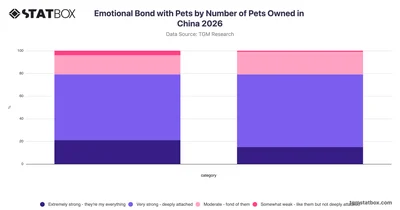 Emotional Bond with Pets by Number of Pets Owned in China 2026