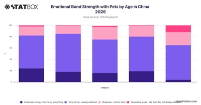 Emotional Bond Strength with Pets by Age in China 2026