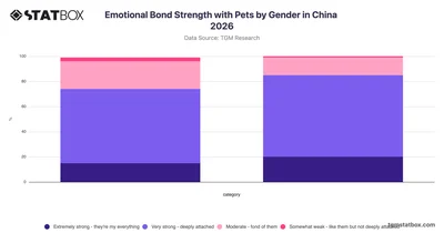 Emotional Bond Strength with Pets by Gender in China 2026