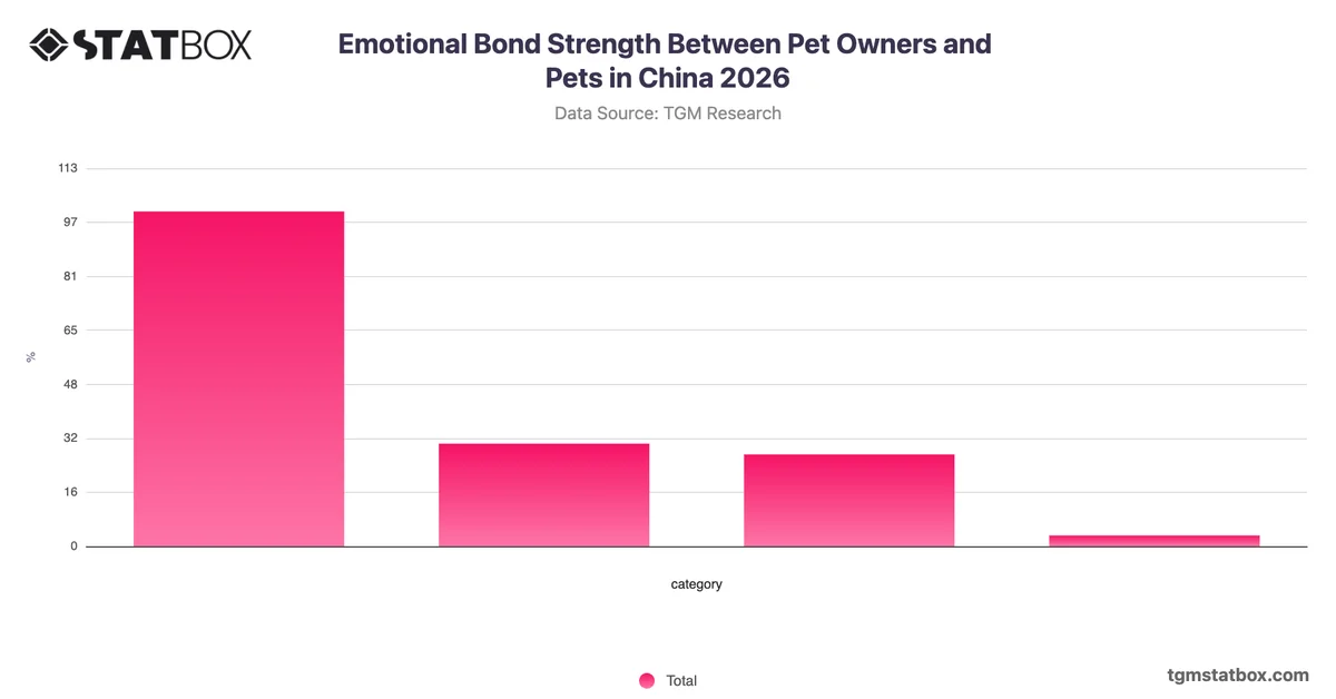 Emotional Bond Strength Between Pet Owners and Pets in China 2026