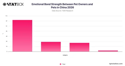 Emotional Bond Strength Between Pet Owners and Pets in China 2026