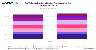 Pet Wellness Products Used or Considered by Pet Owned China 2026