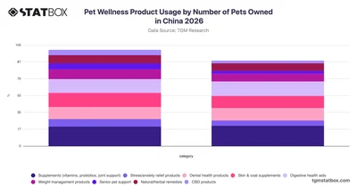 Pet Wellness Product Usage by Number of Pets Owned in China 2026