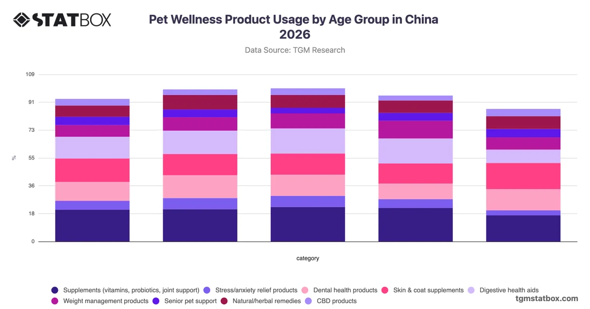 Pet Wellness Product Usage by Age Group in China 2026