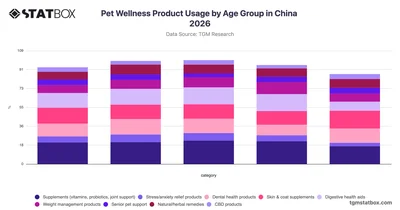 Pet Wellness Product Usage by Age Group in China 2026