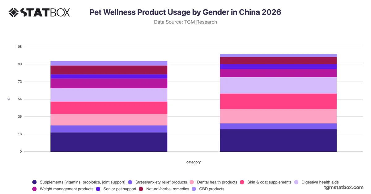 Pet Wellness Product Usage by Gender in China 2026