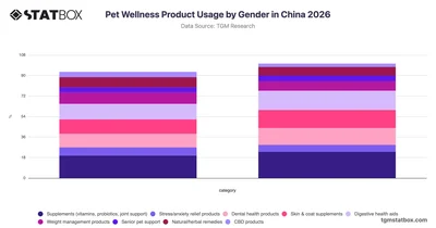 Pet Wellness Product Usage by Gender in China 2026